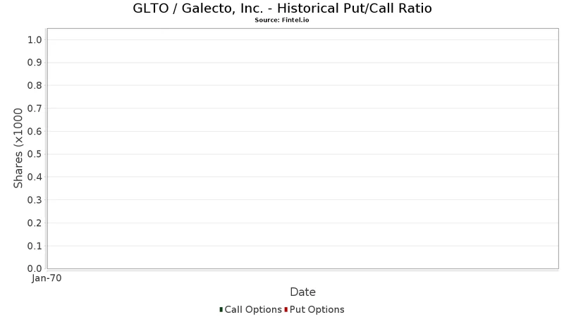 GLTO Stock's 600% Spike: The Catalyst vs. a Potential Short Squeeze