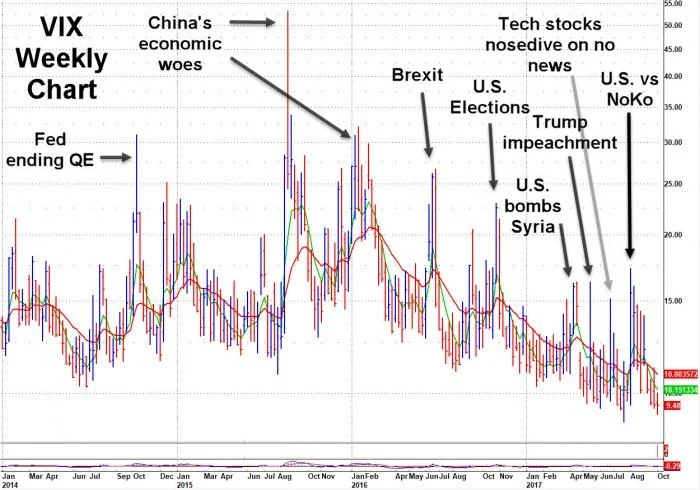 VIX Surges: Economic Data Disruption and What It Means